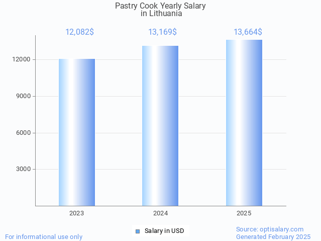 pastry cook salary in lithuania 2025