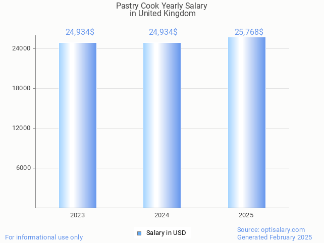 pastry cook salary in united kingdom 2025 pastry cook salary in united kingdom 2025