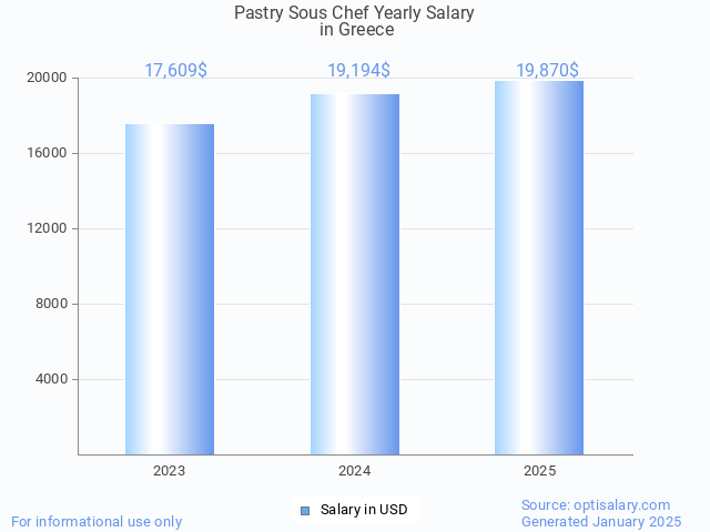 pastry sous chef salary in greece 2025