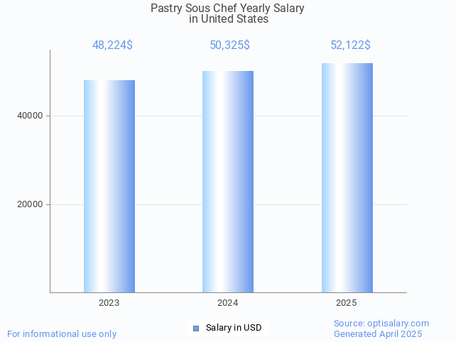 pastry sous chef salary in united states 2025 pastry sous chef salary in united states 2025