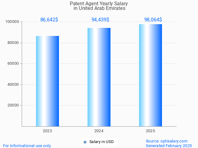 patent agent salary in united arab emirates 2025 patent agent salary in united arab emirates 2025