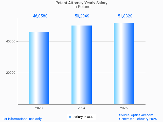 patent attorney salary in poland 2025 patent attorney salary in poland 2025