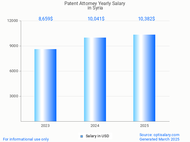 patent attorney salary in syria 2025 patent attorney salary in syria 2025