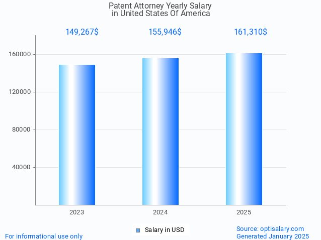 patent attorney salary in united states of america 2025 patent attorney salary in united states of america 2025