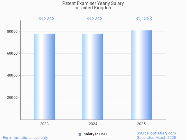 patent examiner salary in united kingdom 2025 patent examiner salary in united kingdom 2025