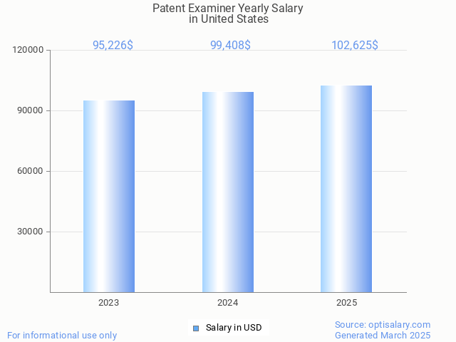 patent examiner salary in united states 2025 patent examiner salary in united states 2025