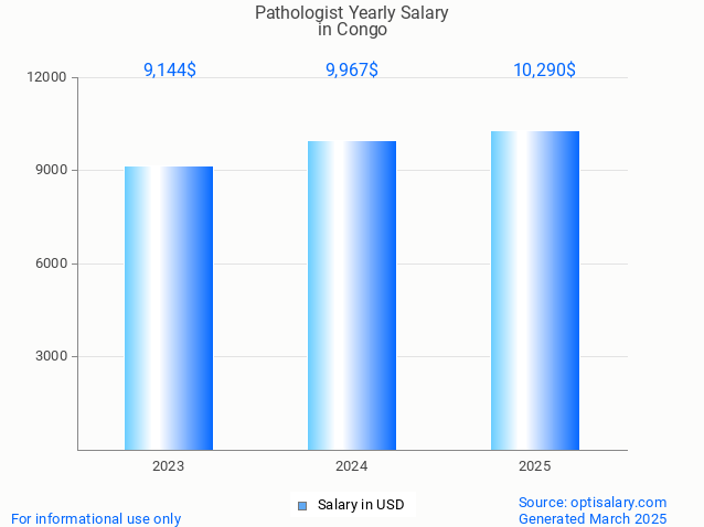 pathologist salary in congo 2025 pathologist salary in congo 2025