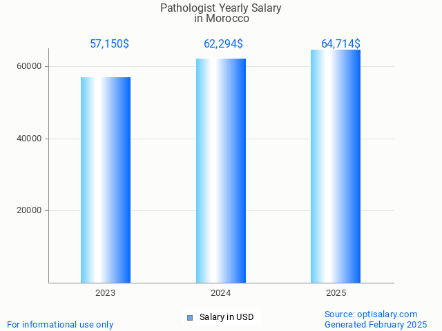 pathologist salary in morocco 2025 pathologist salary in morocco 2025