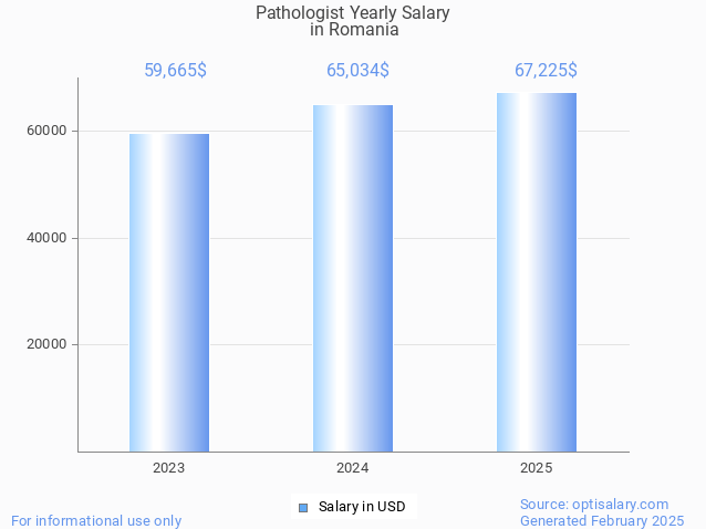 pathologist salary in romania 2025 pathologist salary in romania 2025