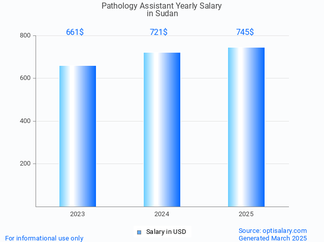 pathology assistant salary in sudan 2025 pathology assistant salary in sudan 2025