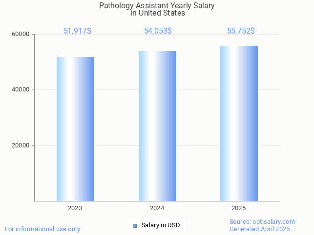 pathology assistant salary in united states 2025 pathology assistant salary in united states 2025
