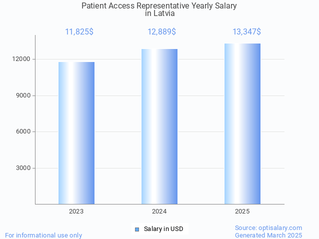 patient access representative salary in latvia 2025 patient access representative salary in latvia 2025