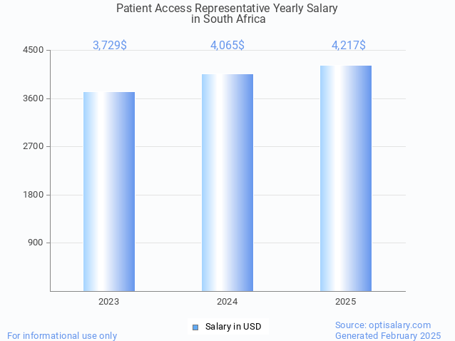 patient access representative salary in south africa 2025 patient access representative salary in south africa 2025