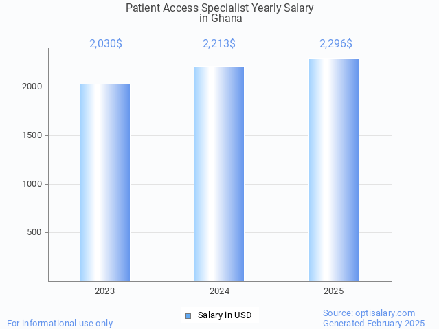 patient access specialist salary in ghana 2025 patient access specialist salary in ghana 2025
