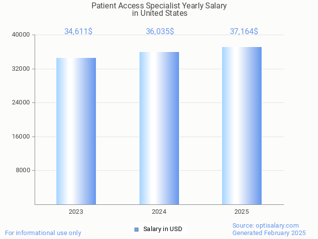 patient access specialist salary in united states 2025 patient access specialist salary in united states 2025