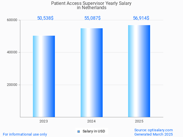 patient access supervisor salary in netherlands 2025 patient access supervisor salary in netherlands 2025