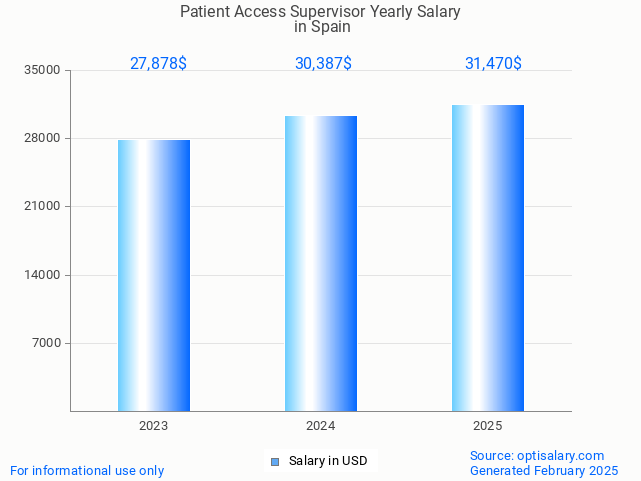 patient access supervisor salary in spain 2025 patient access supervisor salary in spain 2025