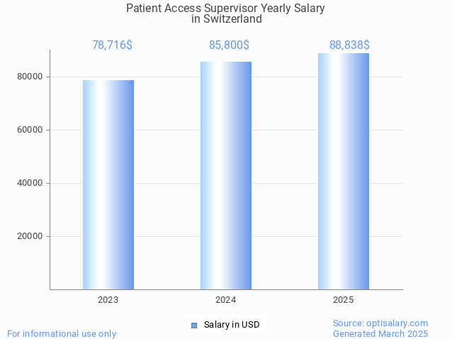 patient access supervisor salary in switzerland 2025 patient access supervisor salary in switzerland 2025