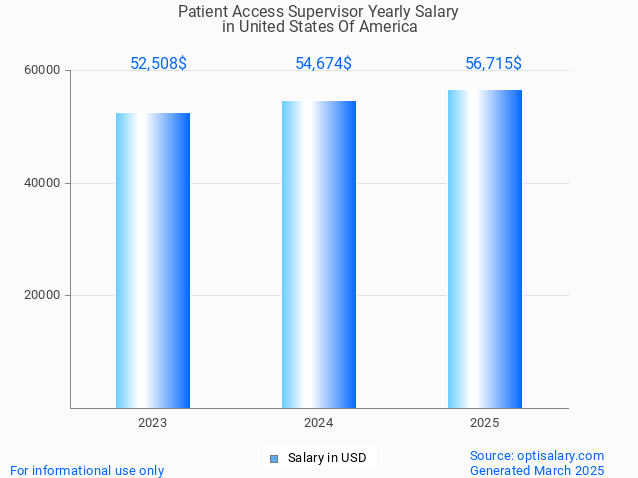 patient access supervisor salary in united states of america 2025 patient access supervisor salary in united states of america 2025