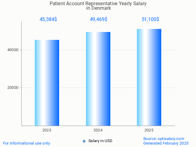 patient account representative salary in denmark 2025 patient account representative salary in denmark 2025