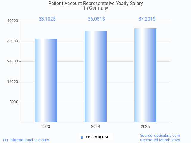 patient account representative salary in germany 2025 patient account representative salary in germany 2025