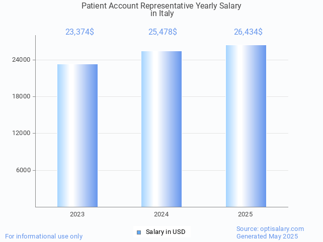 patient account representative salary in italy 2025 patient account representative salary in italy 2025