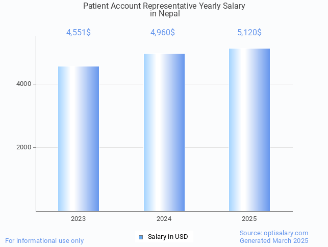 patient account representative salary in nepal 2025 patient account representative salary in nepal 2025