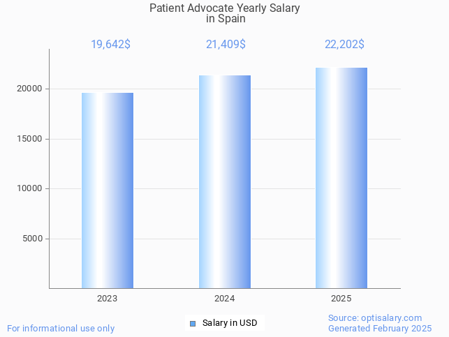 patient advocate salary in spain 2025 patient advocate salary in spain 2025