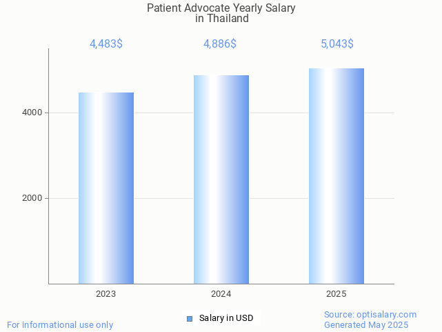 patient advocate salary in thailand 2025 patient advocate salary in thailand 2025