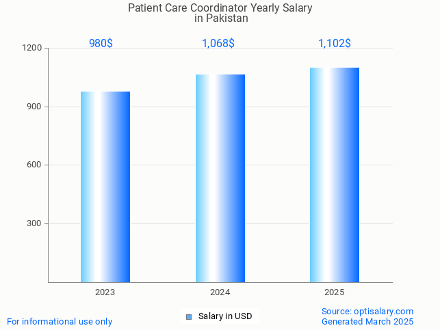 patient care coordinator salary in pakistan 2025 patient care coordinator salary in pakistan 2025