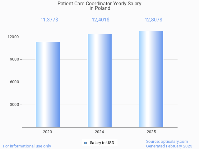 patient care coordinator salary in poland 2025 patient care coordinator salary in poland 2025