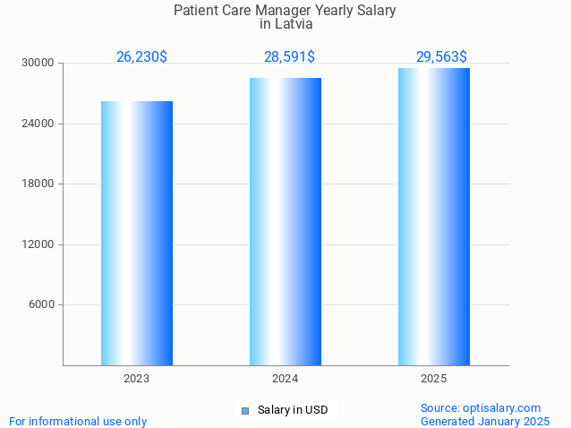 patient care manager salary in latvia 2025