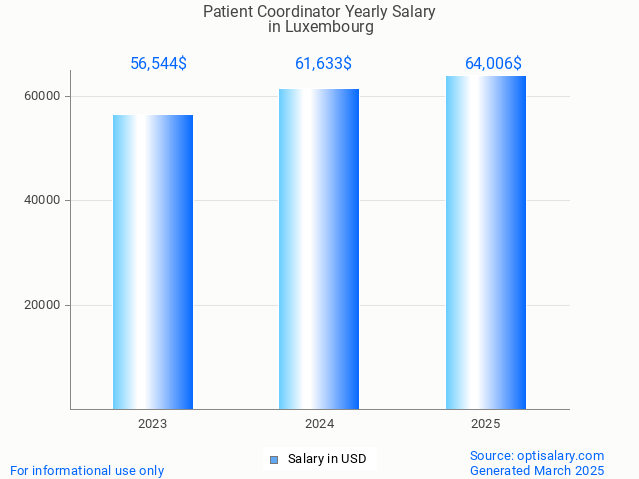 patient coordinator salary in luxembourg 2025 patient coordinator salary in luxembourg 2025