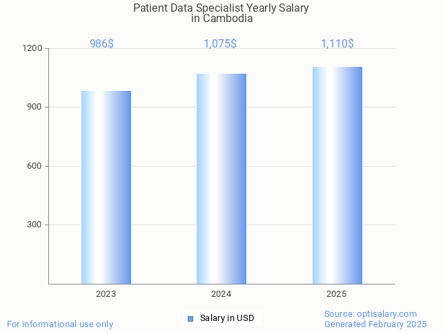 patient data specialist salary in cambodia 2025