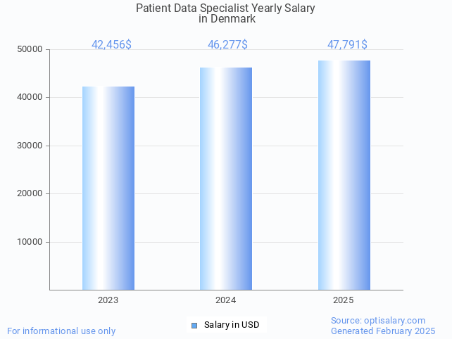 patient data specialist salary in denmark 2025 patient data specialist salary in denmark 2025