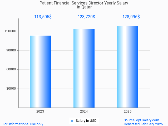 patient financial services director salary in qatar 2025 patient financial services director salary in qatar 2025