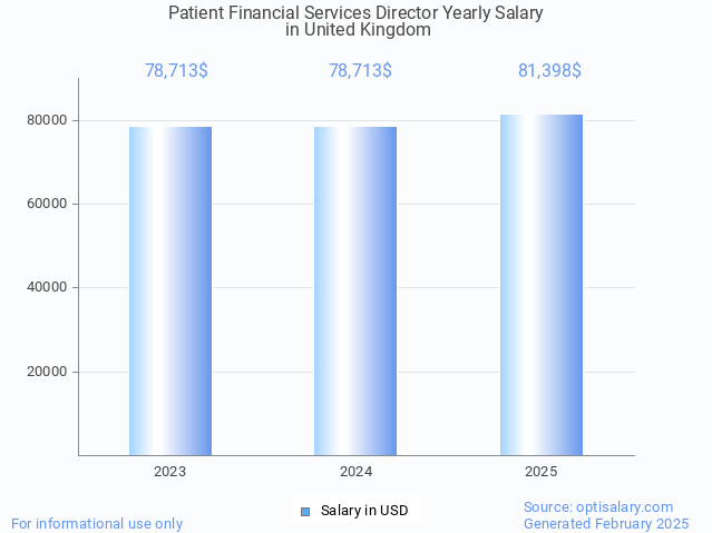 patient financial services director salary in united kingdom 2025 patient financial services director salary in united kingdom 2025