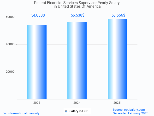 patient financial services supervisor salary in united states of america 2025 patient financial services supervisor salary in united states of america 2025