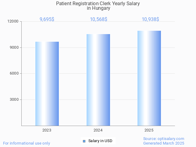 patient registration clerk salary in hungary 2025 patient registration clerk salary in hungary 2025