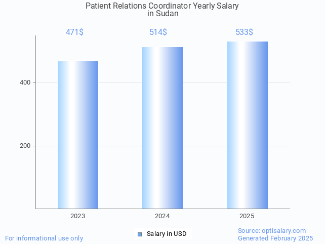 patient relations coordinator salary in sudan 2025 patient relations coordinator salary in sudan 2025
