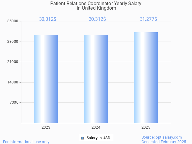 patient relations coordinator salary in united kingdom 2025 patient relations coordinator salary in united kingdom 2025