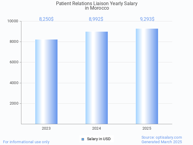 patient relations liaison salary in morocco 2025