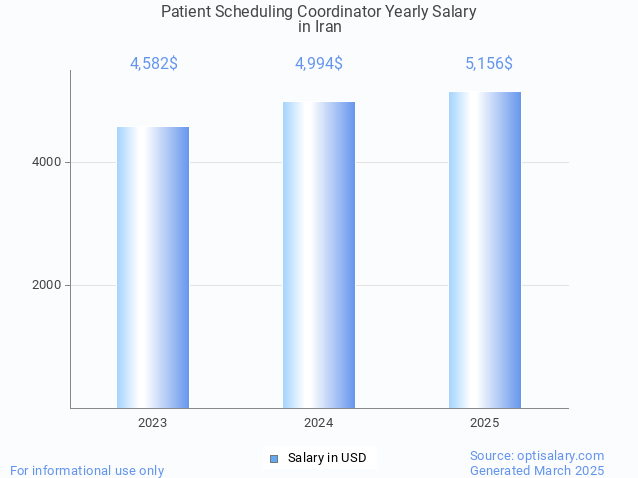 patient scheduling coordinator salary in iran 2025 patient scheduling coordinator salary in iran 2025