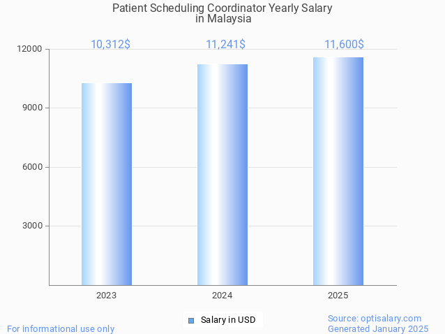 patient scheduling coordinator salary in malaysia 2025 patient scheduling coordinator salary in malaysia 2025
