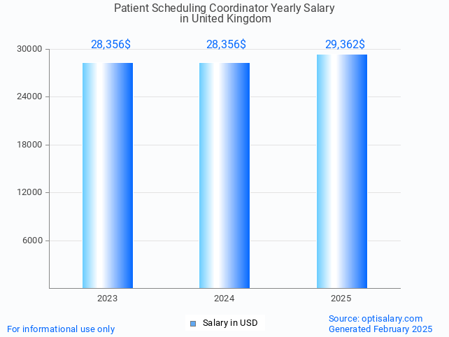 patient scheduling coordinator salary in united kingdom 2025 patient scheduling coordinator salary in united kingdom 2025