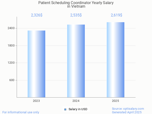 patient scheduling coordinator salary in vietnam 2025 patient scheduling coordinator salary in vietnam 2025