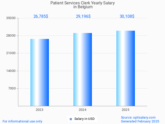 patient services clerk salary in belgium 2025 patient services clerk salary in belgium 2025