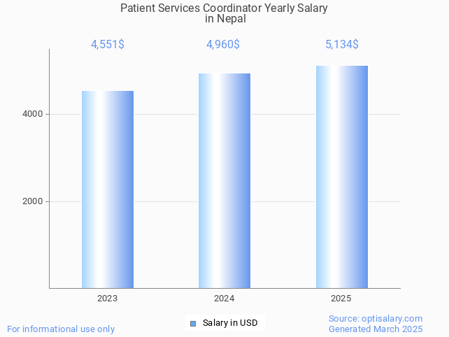 patient services coordinator salary in nepal 2025 patient services coordinator salary in nepal 2025