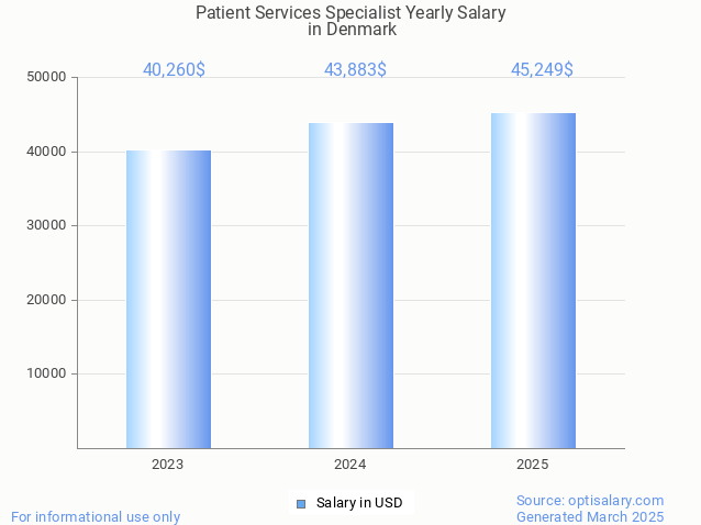 patient services specialist salary in denmark 2025 patient services specialist salary in denmark 2025