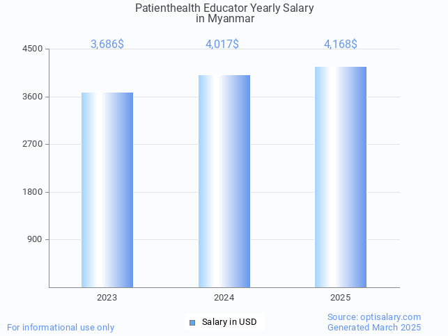 patienthealth educator salary in myanmar 2025 patienthealth educator salary in myanmar 2025